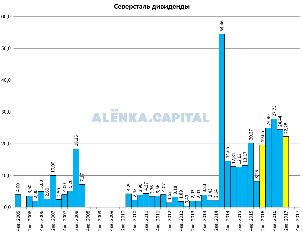 Когда придут дивиденды северсталь
