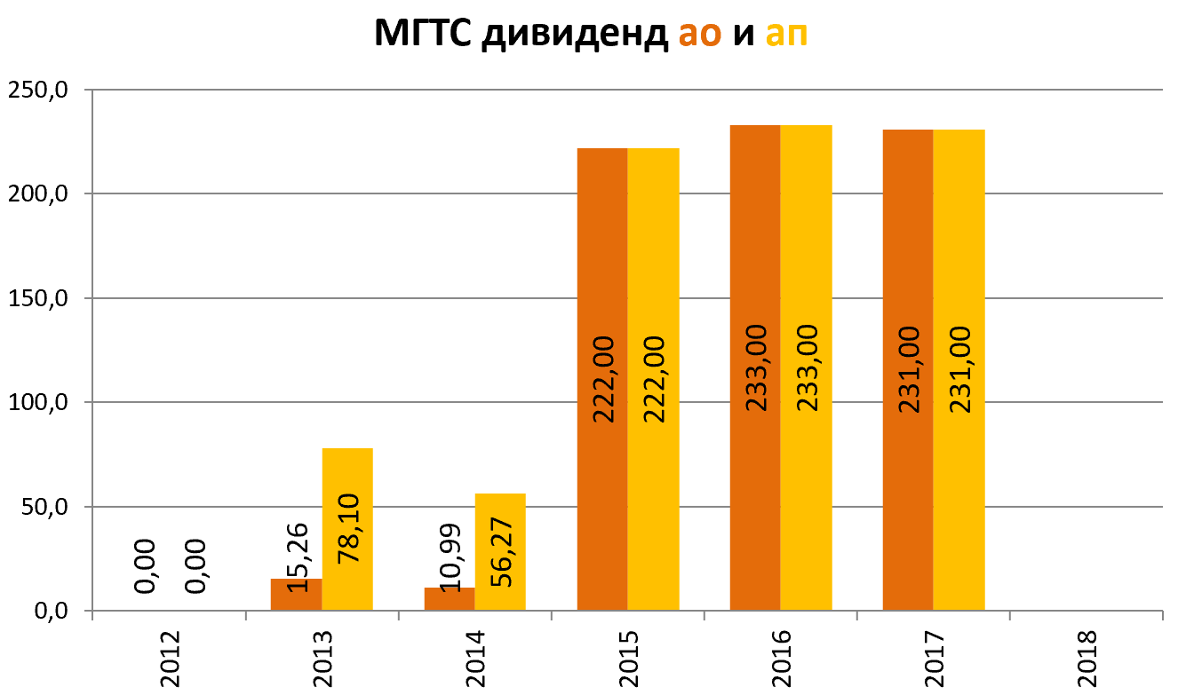 МГТС отчет за 2-й квартал 2018 по РСБУ. Разбираемся будут ли большие  дивиденды еще раз? - Отчетность компаний - Eve Finance Forum