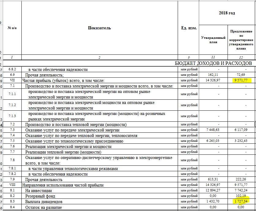 Чистый прибыль россети