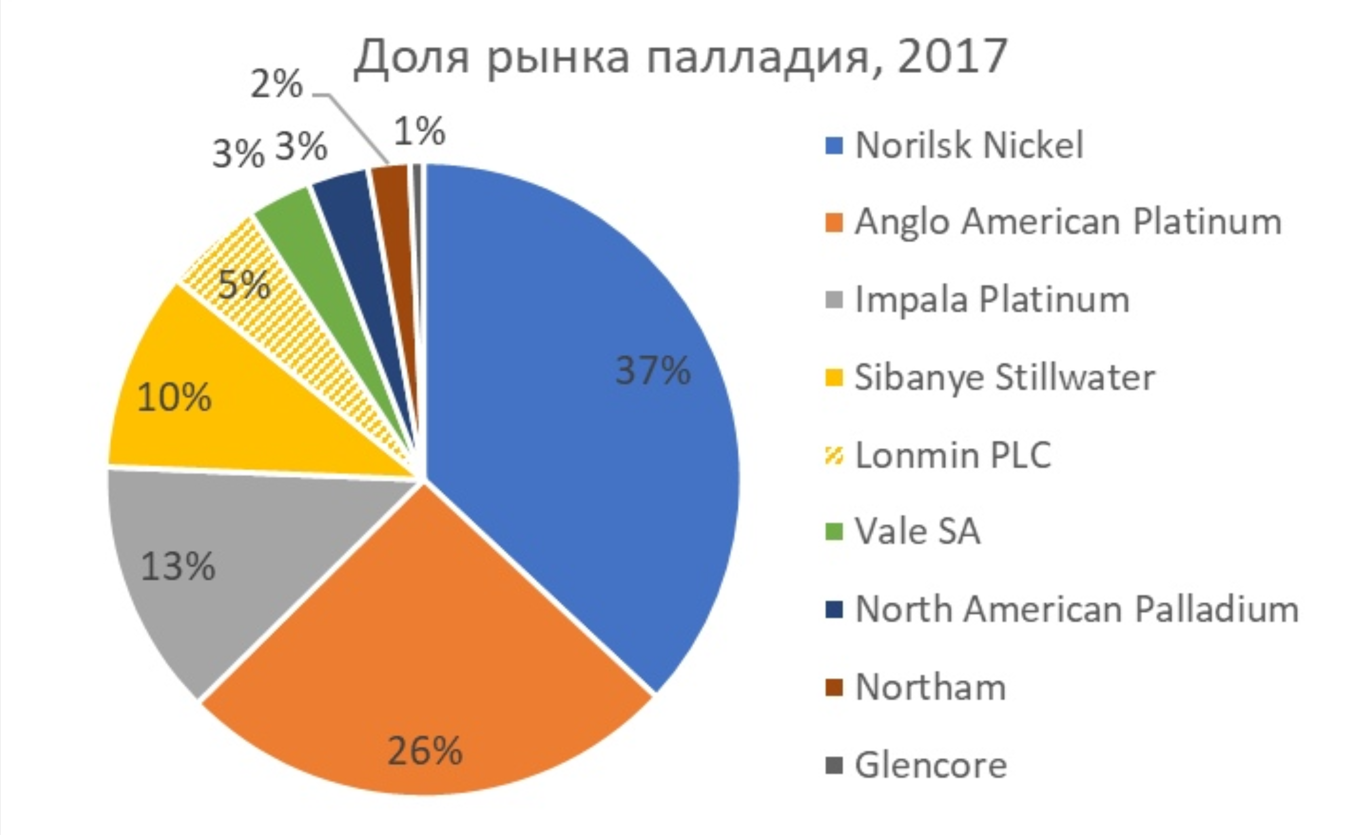 Добыча палладия. Производство палладия в мире. Производители палладия в мире. Крупнейшие производители палладия. Месторождения палладия в мире.