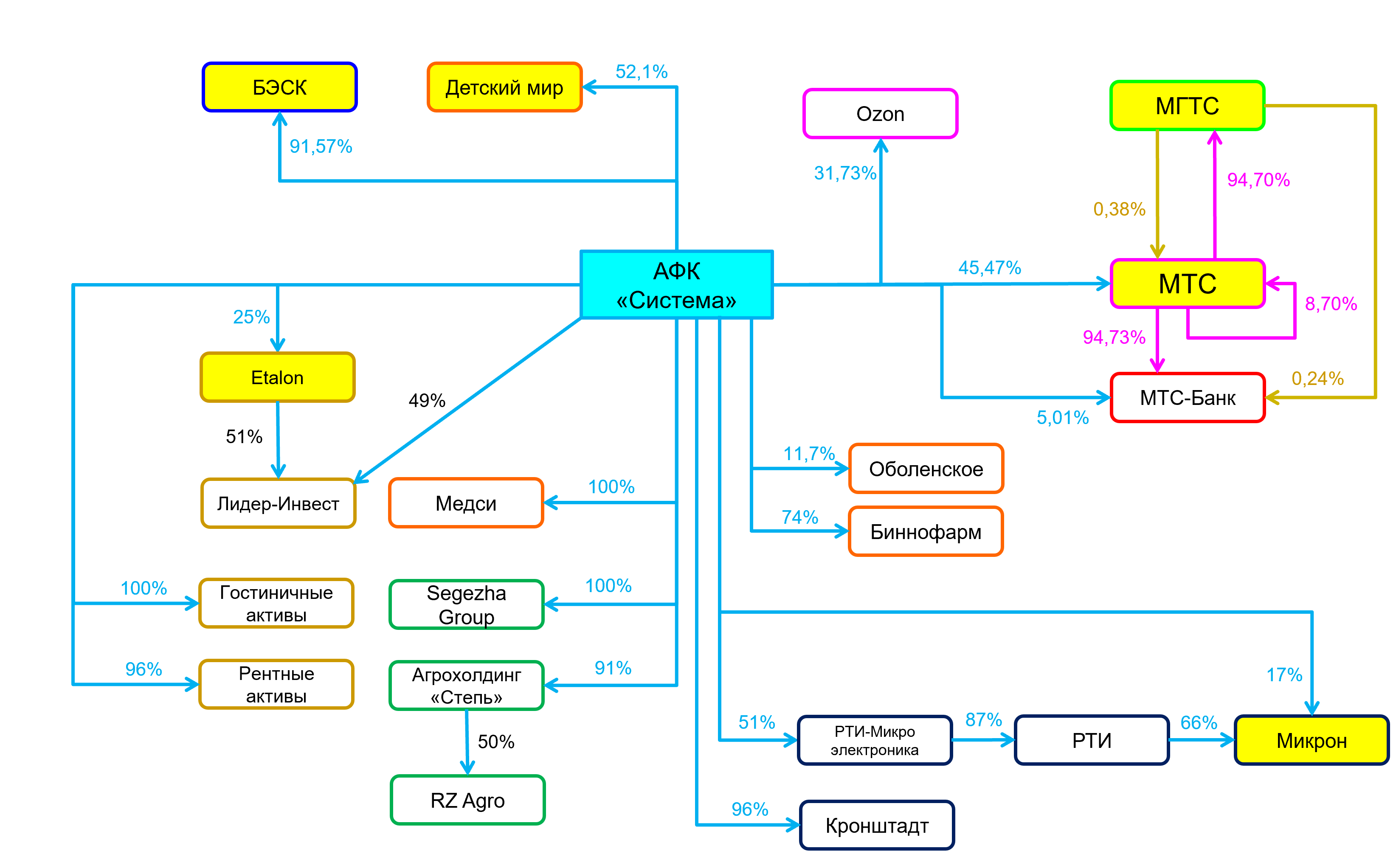 Схема работы ozon