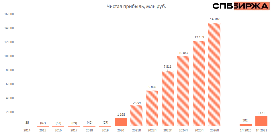 СПБ биржа IPO. СПБ биржа прибыль по годам. График торгов на Санкт Петербургской бирже 2023. СПБ биржа Результаты. Пособие на бирже в 2024 году